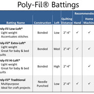 Poly-fil Project Fleece Batting - 72″ x 90″ - Medium